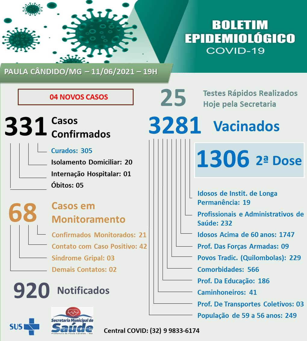 Notícias Prefeitura Municipal de Paula Cândido - Atualização Boletim Epidemiológico