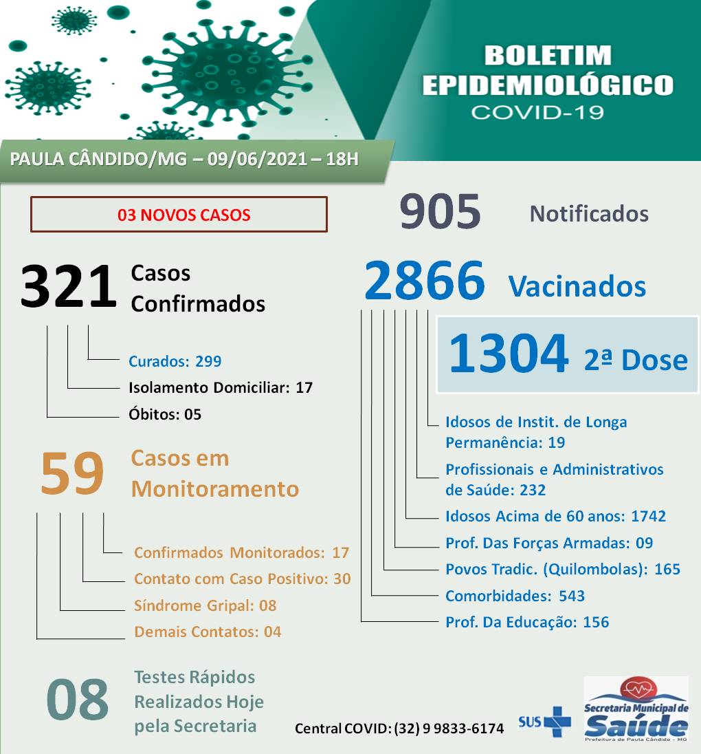 Notícias Prefeitura Municipal de Paula Cândido - Atualização do Boletim Epidemiológico 
